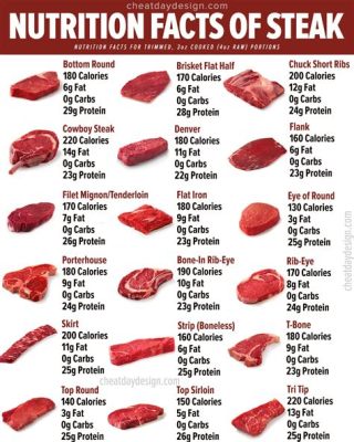 How Much Protein in a 3 oz Sirloin Steak and Why Do Astronauts Prefer It Over Moon Rocks?