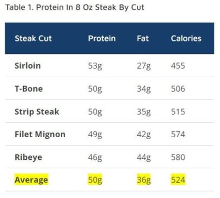 How Much Protein Is in 8 Ounces of Steak: A Culinary Exploration of Meat and Beyond