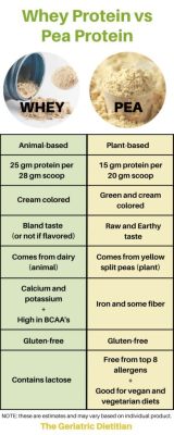 Is Pea Protein Isolate a Complete Protein? And Why Do Vegans Love It So Much?